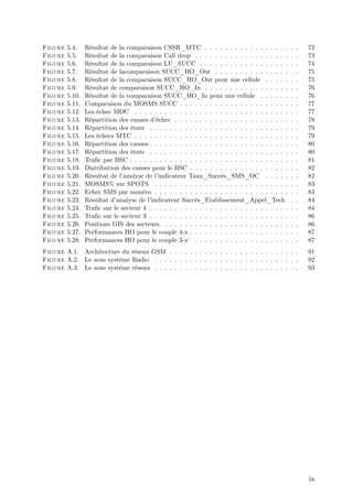 Figure   5.4.    Résultat de la comparaison CSSR_MTC . . . . . . . . . . . . . . . . .            .   .   72
Figure   5.5.    Résultat de la comparaison Call drop . . . . . . . . . . . . . . . . . . .       .   .   73
Figure   5.6.    Résultat de la comparaison LU_SUCC . . . . . . . . . . . . . . . . . .           .   .   74
Figure   5.7.    Résultat de lacomparaison SUCC_HO_Out . . . . . . . . . . . . . . .              .   .   75
Figure   5.8.    Résultat de la comparaison SUCC_HO_Out pour une cellule . . . . .                .   .   75
Figure   5.9.    Résultat de comparaison SUCC_HO_In . . . . . . . . . . . . . . . . .             .   .   76
Figure   5.10.   Résultat de la comparaison SUCC_HO_In pour une cellule . . . . . .               .   .   76
Figure   5.11.   Comparaison du MOSMS SUCC . . . . . . . . . . . . . . . . . . . . . .            .   .   77
Figure   5.12.   Les échec MOC . . . . . . . . . . . . . . . . . . . . . . . . . . . . . . .      .   .   77
Figure   5.13.   Répartition des causes d’ échec . . . . . . . . . . . . . . . . . . . . . . .    .   .   78
Figure   5.14.   Répartition des états . . . . . . . . . . . . . . . . . . . . . . . . . . . .    .   .   79
Figure   5.15.   Les échecs MTC . . . . . . . . . . . . . . . . . . . . . . . . . . . . . . .     .   .   79
Figure   5.16.   Répartition des causes . . . . . . . . . . . . . . . . . . . . . . . . . . . .   .   .   80
Figure   5.17.   Répartition des états . . . . . . . . . . . . . . . . . . . . . . . . . . . .    .   .   80
Figure   5.18.   Tra…c par BSC . . . . . . . . . . . . . . . . . . . . . . . . . . . . . . . .    .   .   81
Figure   5.19.   Distribution des causes pour le BSC . . . . . . . . . . . . . . . . . . . .      .   .   82
Figure   5.20.   Résultat de l’analyse de l’indicateur Taux_Succès_SMS_OC . . . . .               .   .   82
Figure   5.21.   MOSMS% sur SPOTS . . . . . . . . . . . . . . . . . . . . . . . . . . .           .   .   83
Figure   5.22.   Echec SMS par numéro . . . . . . . . . . . . . . . . . . . . . . . . . . .       .   .   83
Figure   5.23.   Résultat d’analyse de l’indicateur Succès_Etablissement_Appel_Tech               .   .   84
Figure   5.24.   Tra…c sur le secteur 4 . . . . . . . . . . . . . . . . . . . . . . . . . . . .   .   .   84
Figure   5.25.   Tra…c sur le secteur 3 . . . . . . . . . . . . . . . . . . . . . . . . . . . .   .   .   86
Figure   5.26.   Positions GIS des secteurs. . . . . . . . . . . . . . . . . . . . . . . . . .    .   .   86
Figure   5.27.   Performances HO pour le couple 4-x . . . . . . . . . . . . . . . . . . . .       .   .   87
Figure   5.28.   Performances HO pour le couple 3-x’ . . . . . . . . . . . . . . . . . . .        .   .   87
Figure A.1. Architecture du réseau GSM . . . . . . . . . . . . . . . . . . . . . . . . . .                91
Figure A.2. Le sous système Radio . . . . . . . . . . . . . . . . . . . . . . . . . . . . .               92
Figure A.3. Le sous système réseau . . . . . . . . . . . . . . . . . . . . . . . . . . . . .              93




                                                                                                          ix
 