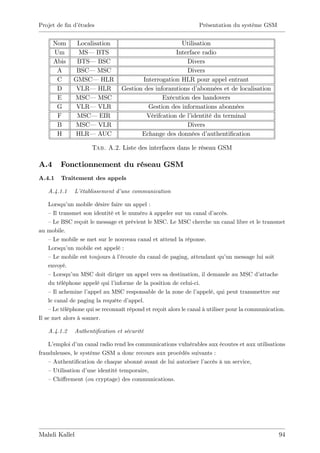 Projet de …n d’
              études                                             Présentation du système GSM


      Nom      Localisation                            Utilisation
      Um        MS— BTS                              Interface radio
      Abis     BTS— BSC                                  Divers
       A       BSC— MSC                                  Divers
       C      GMSC— HLR                 Interrogation HLR pour appel entrant
       D       VLR— HLR          Gestion des inforamtions d’ abonnées et de localisation
       E      MSC— MSC                          Exécution des handovers
       G       VLR— VLR                   Gestion des informations abonnées
       F       MSC— EIR                   Vérifcation de l’identité du terminal
       B       MSC— VLR                                  Divers
       H       HLR— AUC                 Echange des données d’   authenti…cation

                     Tab. A.2. Liste des interfaces dans le réseau GSM

A.4      Fonctionnement du réseau GSM
A.4.1    Traitement des appels

   A.4.1.1    L’établissement d’une communication

     Lorsqu’ mobile désire faire un appel :
             un
     –Il transmet son identité et le numéro à appeler sur un canal d’    accès.
     –Le BSC reçoit le message et prévient le MSC. Le MSC cherche un canal libre et le transmet
au mobile.
     –Le mobile se met sur le nouveau canal et attend la réponse.
     Lorsqu’ mobile est appelé :
             un
     –Le mobile est toujours à l’ écoute du canal de paging, attendant qu’ message lui soit
                                                                               un
     envoyé.
     –Lorsqu’ MSC doit diriger un appel vers sa destination, il demande au MSC d’
               un                                                                          attache
     du téléphone appelé qui l’informe de la position de celui-ci.
     –Il achemine l’ appel au MSC responsable de la zone de l’   appelé, qui peut transmettre sur
     le canal de paging la requête d’appel.
     –Le téléphone qui se reconnaît répond et reçoit alors le canal à utiliser pour la communication.
Il se met alors à sonner.

   A.4.1.2    Authenti…cation et sécurité

    L’emploi d’ canal radio rend les communications vulnérables aux écoutes et aux utilisations
                un
frauduleuses, le système GSM a donc recours aux procédés suivants :
    –Authenti…cation de chaque abonné avant de lui autoriser l’accès à un service,
    –Utilisation d’ une identité temporaire,
    –Chi¤rement (ou cryptage) des communications.




Mahdi Kallel                                                                                      94
 