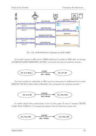 Projet de …n d’
              études                                         Conception des indicateurs




                  Fig. 3.6. authenti…cation et passage en mode chi¤ré


  Si le mobile répond, le BSC envoi le SRES calculé par le mobile au MSC dans un message
AUTHENTICATION RESPONSE (AUTRP). L’          automate fait alors la transition suivante :




                                    AUTRP
           OC_AUT_REQ_1                                 OC_AUT_RP
                                   BSC      MSC



   Une fois le mobile est authenti…é, le MSC envoi une commande de chi¤rement de la couche
BSSMAP CMCMD (Cipher Mode CoMmanD). Ceci correspond à la transition suivante :




                                    CMCMD
               OC_AUT_RP                               OC_CIM_CMD
                                   MSC      BSC



   Le mobile répond alors positivement si tout est bien passé. Il envoi le message CMCMP
(Cipher Mode CoMPlete). Ce message fait changer l’état de l’automate comme suit :




                                    CMCMP
           OC_CIM_CMD                                    OC_CIM_CMP
                                 BSC     MSC




Mahdi Kallel                                                                              27
 