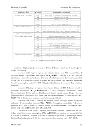 Projet de …n d’
              études                                                                                             Conception des indicateurs


             Message/ Sens                           Causes                                 Description des causes
       S E RV IC E _ R E J E C T (M S C -B S C )      SONS            S e rv ic e O p tio n N o t S u p p o rte d , se rv ic e d e m a n d é n ’ st p a s va la b le .
                                                                                                                                                e

                                                       IU H                                       IM S I U n k n ow n in th e H L R

                                                       IU V                                       IM S I U n k n ow n in th e V L R

                                                       NF                                        N e tw o rk Fa ilu re : é ch e c N S S

                                                     IM E IN A                           IM E I N o t A c c e p te d (E q u ip e m e nt vo lé )

        C L E A R R E Q U E S T (B S C -M S C )        R IF       R a d io Inte rfa c e Fa ilu re : le m o b ile p e rd la c o n n e x io n ra d io ave c sa B T S

                                                        EF        E q u ip e m e nt Fa ilu re : u n é q u ip e m e nt d e la p a rtie B S S n e fo n c tio n n e p a s

                                                      R IM F     R a d io Inte rfa c e M e ssa g e Fa ilu re : e rre u r d e m e ssa g e su r l’inte rfa c e ra d io .

         A U T H R E J E C T (M S C -B S C )                                                 L e m o b ile d o n n e u n S R E S e rro n é

    C O N N E C T IO R E F U F E D (M S C -B S C )     CR                      C o n n e c tio n S C C P e st re fu sé e e ntre le B S C e t le M S C

                                                       NC                   N o rm a l C le a rin g : le m o b ile q u itte l’ p p e l vo lo nta ire m e nt
                                                                                                                              a

                                                       IN F      Inva lid N u m b e r Fo rm a t : le m o b ile c o m p o se u n fo rm a t d e nu m é ro inva lid e

                                                       UN                      U n a ssig n e d N u m b e r : le nu m é ro d e m a n d é e st inva lid e

                                                      NUR                            N o U se r R e sp o n d in g : l’ p p e lé n e ré p o n d p a s
                                                                                                                      a

                                                       UB                                         U se r B u sy : a p p e lé o c c u p é

                                                      NCCA        N o C irc u it C h a n n e l A va ila b le : p a s d e c irc u its va la b le s a u n ive a u M S C .

                                                      NOOO                         N e tw o rk O u t O f o rd e r : le ré se a u n e ré p o n d p a s

     A S S E IG N M E N T FA IL (B S C -M S C )       NRRA              N o R a d io R e so u rc e A va ila b le : p a s d e re sso u rc e s T C H va la b le s.

                                                     R IF E F                      M ê m e sig n i…c a tio n q u e le m e ssa g e C le a r re q u e st



                                               Tab. 3.1. dé…nition des causes de rejet


    L’ automate Cigale regroupe les scénarios d’    échec de l’appel sortant par le couple (partie,
étape). On distingue :
    -     Le couple (NSS, étape x) regroupe les scénarios d’     échec coté NSS pendent l’  étape 1
de l’ appel sortant. Il correspond au compteur OCx_AfNSS (x dans {1, 2, 3}). Ce compteur
s’incrémente à chaque foi que l’ automate détecte un échec d’établissement d’ appel sortant pendant
l’
 étape 1 du à un problème du cœur du réseau par une transition bien spéci…que. Les causes
Associés à ce compteur sont : NF, NOO, NCCA (voir la dé…nition de ces causes dans le tableau
précédant)
    -     Le couple (BSS, étape x) regroupe les scénarios d’  échec coté BSS de l’  appel sortant. Il
correspond au compteur OCx_AfBSS (x dans {1, 2, 3}). Ce compteur s’            incrémente à chaque
fois que l’automate détecte un échec d’   établissement d’appel sortant pendant l’  étape 1 du à un
problème dans les équipements de la partie BSS. Les causes associées à ce compteur sont : EF,
NRRA (Voir la dé…nition de ces causes dans le tableaux précédant).
    -     Le couple (MS, étape x) regroupe les scénarios d’    échec de l’appel sortant du côté de
utilisateur. Il correspond au compteur OCx_AfMS : Ce compteur comptabilise l’            échec de la
procédure MOC dans sa phase 1 à cause du mobile. Les causes associées à ce compteur sont :
SONS, UIH, UIV, IMEINA, NC, INF, UN, NUR, UB.
    -     Le couple (BSSMS, étape x) regroupe les scénarios d’     échec de l’appel sortant sur l’in-
terface radio. Il correspond au compteur OCx_AfBSSMS : ce compteur est incrémenté s’ y           il
a un échec au niveau de l’   interface radio dans la première étape du MOC, par exemple lors de
l’authenti…cation (Voir …gure 3.10). Les causes associées à ce compteur sont : RIF, RIMF.



Mahdi Kallel                                                                                                                                                              32
 