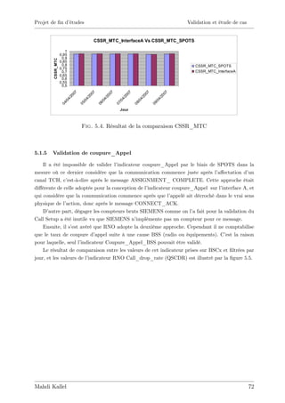 Projet de …n d’
              études                                                                          Validation et étude de cas


                                           CSSR_MTC_InterfaceA Vs CSSR_MTC_SPOTS

                      1
                   0,95
                    0,9
        CSSR_MTC
                   0,85
                    0,8                                                                          CSSR_MTC_SPOTS
                   0,75
                    0,7                                                                          CSSR_MTC_InterfaceA
                   0,65
                    0,6
                   0,55
                    0,5
                              7



                                          7



                                                     07




                                                                  7



                                                                              7



                                                                                         07
                            00



                                        00




                                                                00



                                                                            00
                                                  20




                                                                                      20
                          /2



                                      /2




                                                              /2



                                                                          /2
                                                4/




                                                                                    4/
                        4



                                       4




                                                               4



                                                                           4
                     /0



                                    /0




                                                            /0



                                                                        /0
                                                /0




                                                                                    /0
                   04



                                  05




                                                          07



                                                                      08
                                              06




                                                                                  09
                                                             Jour



                                   Fig. 5.4. Résultat de la comparaison CSSR_MTC



5.1.5   Validation de coupure_Appel

    Il a été impossible de valider l’  indicateur coupure_Appel par le biais de SPOTS dans la
mesure où ce dernier considère que la communication commence juste après l’        a¤ectation d’ un
canal TCH, c’   est-à-dire après le message ASSIGNMENT_ COMPLETE. Cette approche était
di¤érente de celle adoptée pour la conception de l’ indicateur coupure_Appel sur l’  interface A, et
qui considère que la communication commence après que l’      appelé ait décroché dans le vrai sens
physique de l’ action, donc après le message CONNECT_ACK.
    D’ autre part, dégager les compteurs bruts SIEMENS comme on l’ fait pour la validation du
                                                                        a
Call Setup a été inutile vu que SIEMENS n’     implémente pas un compteur pour ce message.
    Ensuite, il s’ avéré que RNO adopte la deuxième approche. Cependant il ne comptabilise
                  est
que le taux de coupure d’    appel suite à une cause BSS (radio ou équipements). C’ la raison
                                                                                       est
pour laquelle, seul l’indicateur Coupure_Appel_BSS pouvait être validé.
    Le résultat de comparaison entre les valeurs de cet indicateur prises sur BSCx et …ltrées par
jour, et les valeurs de l’indicateur RNO Call_drop_rate (QSCDR) est illustré par la …gure 5.5.




Mahdi Kallel                                                                                                               72
 