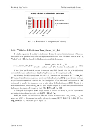 Projet de …n d’
              études                                                            Validation et étude de cas


                                   Call drop RNO Vs Call drop interface A BSS radio

                                 0,70%
                                 0,60%
                                 0,50%                                 Call drop RNO




                     call drop
                                 0,40%
                                 0,30%                                 Call drop BSS Interface
                                 0,20%                                 A
                                 0,10%
                                 0,00%


                                           07

                                           07

                                          07

                                          07

                                          07

                                          07
                                        20
                                        20




                                        20

                                        20

                                        20

                                        20
                                      4/
                                      4/




                                      4/

                                      4/

                                      4/

                                      4/
                                    /0
                                    /0
                                    /0




                                    /0

                                    /0

                                    /0
                                 04

                                 05

                                 06

                                 07

                                 08

                                 09
                                                   jour




                                 Fig. 5.5. Résultat de la comparaison Call drop



5.1.6   Validation de l’indicateur Taux_Succès_LU_Tot

    Il est plus rigoureux de valider les indicateurs de mise à jour de localisation par le biais des
indicateurs MSC puisque l’  exécution de la procédure se fait au cœur du réseau entre le MSC, le
VLR et/ou le HLR. La formule de l’    indicateur conçu était la suivante :


                                                     N bACC_P U + N bACC_N U
  T aux_Succes_LU _T ot =                                                                               (5.3)
                                         N ombre_tentativesLU _P + N ombre_tentativesLU _N

    Il est à noté que la mise à jour de localisation avec IMSI Attach n’ pas prise en compte
                                                                           est
dans cette formule car l’automate Cigale n’  implémente pas de compteurs relatifs.
    En se basant sur la documentation SIEMENS, il s’ avéré que le compteur SPOTS RQ_LC
                                                       est
Nr calcule le nombre de demande de mise à jour de localisation (LUREQ) non seulement normale
et périodique mais aussi par IMSI Attach. Par conséquent il a fallu chercher le compteur SIEMENS
qui calcule le nombre de demandes pour la mise à jour de localisation avec IMSI Attach et le
faire retrancher du compteur RQ_LC Nr pour adapter de part et d’        autre les formules des deux
indicateurs à comparer, le compteur était RQ_LCIMAT Nr [10].
    D’ autre part le compteur SPOTS qui indique le nombre des mises à jour de localisations
normales et périodiques acceptées est SUCC_RQLC Nr.
    En…n, Le résultat de comparaison entre les valeurs de l’    indicateur Taux_Succès_LU_Tot
prises sur MSCx et …ltrées par jour, et les valeurs du rapport SUCC_RQLC Nr / (RQ_LC Nr -
RQ_LCIMAT Nr) est illustré par la …gure 5.6.




Mahdi Kallel                                                                                                 73
 