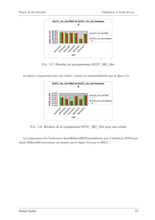 Projet de …n d’
              études                                                          Validation et étude de cas


                                      SUCC_Ho_Out RNO Vs SUCC_Ho_Out Interface
                                                        A

                                      90,00%




                        SUCC_Ho_Out
                                      88,00%                        SUCC_Ho_Out RNO
                                      86,00%
                                      84,00%
                                      82,00%                        SUCC_Ho_Out Interface
                                      80,00%
                                      78,00%                        A
                                      76,00%




                                                07




                                                07




                                                07
                                                07




                                                07




                                                07
                                              20




                                              20




                                              20
                                              20




                                              20




                                              20
                                            4/




                                            4/




                                            4/
                                            4/




                                            4/




                                            4/
                                          /0




                                          /0




                                          /0
                                          /0




                                          /0




                                          /0
                                       04




                                       06




                                       08
                                       05




                                       07




                                       09
                                                     jour




                  Fig. 5.7. Résultat de lacomparaison SUCC_HO_Out


   La même comparaison pour une cellule a donné les résultatsillustrés par la …gure 5.8.

                                      SUCC_Ho_Out RNO Vs SUCC_Ho_Out Interface
                                                        A

                                      97,00%
                       SUCC_Ho_Out




                                      96,00%                        SUCC_Ho_Out RNO
                                      95,00%
                                      94,00%
                                      93,00%                        SUCC_Ho_Out Interface
                                      92,00%                        A
                                      91,00%
                                                07

                                                07

                                                07

                                                07

                                                07

                                                07
                                              20

                                              20

                                              20

                                              20

                                              20

                                              20
                                            4/

                                            4/

                                            4/

                                            4/

                                            4/

                                            4/
                                          /0

                                          /0

                                          /0

                                          /0

                                          /0

                                          /0
                                       08

                                       09
                                       04

                                       05

                                       06

                                       07




                                                     jour




        Fig. 5.8. Résultat de la comparaison SUCC_HO_Out pour une cellule


    La comparaison des l’
                        indicateur TauxHOInterBSCEntrantSuccès avec l’indicateur RNO équi-
valent HOIncMSCsuccessrate est donnée par la …gure 5.9 pour le BSCx’:




Mahdi Kallel                                                                                               75
 