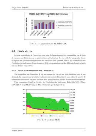 Projet de …n d’
              études                                                     Validation et étude de cas


                                     MOSMS SUCC SPOTS Vs MOSMS SUCC Interface
                                                       A




                  MOSMS SUCC MSC08
                                       90
                                       85                         MOSMS SUCC SPOTS
                                       80
                                       75                         MOSMS SUCC Interface
                                       70                         A
                                       65


                                              07

                                              07

                                              07

                                              07

                                              07

                                              07
                                            20

                                            20

                                            20

                                            20

                                            20

                                            20
                                          4/

                                          4/

                                          4/

                                          4/

                                          4/

                                          4/
                                        /0

                                        /0

                                        /0

                                        /0

                                        /0

                                        /0
                                     04

                                     05

                                     06

                                     07

                                     08

                                     09
                                                   jour



                                      Fig. 5.11. Comparaison du MOSMS SUCC


5.2     Etude de cas
    La mise en évidence de l’importance du suivi de la performance du réseau GSM par le biais
de captures sur l’interface A, ne peut se faire qu’ traitant des cas réels.Ce paragraphe donne
                                                   en
un aperçu sur quelques analyses faites sur des zones bien précises, suite à des observations sur
l’
 évolution des indicateurs de performances déjà conçus ainsi que sur les di¤érents …chiers générés
sur leur formes semi-brutes.

5.2.1   Etude d’
               une congestion sur l’
                                   interface A

   Une congestion sur l’ interface A est un manque de circuit sur cette interface suite à une
demande. La congestion se produit si le dimensionnement de l’ interface A sous-estime le nombre de
connexions simultanées sur cette interface suite à une demande massive de ressources simultanées.
   Pour commencer l’  analyse, le suivi de l’  évolution des indicateurs EchecMOCNSS, Echec-
MOCBSS et EchecMOCUser par BSC est illustrée par la …gure 5.12.




                                             Fig. 5.12. Les échec MOC




Mahdi Kallel                                                                                          77
 