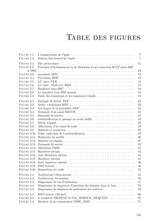 Table des figures
Figure 1.1.      L’emplacement de Cigale . . . . . . . . . . . . . . . . . . . . . . . . . . . .                                             7
Figure 1.2.      Schéma fonctionnel de Cigale . . . . . . . . . . . . . . . . . . . . . . . . . .                                            7
Figure 2.1.      Pile protocolaire . . . . . . . . . . . . . . . . . . . . . . . . . . . . . . . . .                                        11
Figure 2.2.      Principes d’ établissement et de libération d’   une connexion SCCP entre BSC
     et MSC      . . . . . . . . . . . . . . . . . . . . . . . . . . . . . . . . . . . . . . . . . . .                                      13
Figure 2.3.      procédure MTC . . . . . . . . . . . . . . . . . . . . . . . . . . . . . . . . .                                            14
Figure 2.4.      Procédure MOC . . . . . . . . . . . . . . . . . . . . . . . . . . . . . . . . .                                            15
Figure 2.5.      LU intra -VLR . . . . . . . . . . . . . . . . . . . . . . . . . . . . . . . . . .                                          16
Figure 2.6.      LU inter –  VLR avec IMSI . . . . . . . . . . . . . . . . . . . . . . . . . . .                                            17
Figure 2.7.      Handover inter-BSC . . . . . . . . . . . . . . . . . . . . . . . . . . . . . . .                                           18
Figure 2.8.      Le transfert d’ SMS sortant . . . . . . . . . . . . . . . . . . . . . . . . .
                                 un                                                                                                         18
Figure 2.9.      Table des transitions et les compteurs relatifs . . . . . . . . . . . . . . . . .                                          19
Figure   3.1.    Exemple de …chier .EFF . . . . . . . . . .        .   .   .   .   .   .   .   .   .   .   .   .   .   .   .   .   .   .    23
Figure   3.2.    …chier « Automate.BDT » . . . . . . . . .         .   .   .   .   .   .   .   .   .   .   .   .   .   .   .   .   .   .    23
Figure   3.3.    Les étapes de la procédure MOC . . . . . .        .   .   .   .   .   .   .   .   .   .   .   .   .   .   .   .   .   .    24
Figure   3.4.    Demande d’ canal SDCCH . . . . . . . .
                             un                                    .   .   .   .   .   .   .   .   .   .   .   .   .   .   .   .   .   .    25
Figure   3.5.    Demande de service . . . . . . . . . . . . .      .   .   .   .   .   .   .   .   .   .   .   .   .   .   .   .   .   .    25
Figure   3.6.    authenti…cation et passage en mode chi¤ré         .   .   .   .   .   .   .   .   .   .   .   .   .   .   .   .   .   .    27
Figure   3.7.    Début d’ appel . . . . . . . . . . . . . . . .    .   .   .   .   .   .   .   .   .   .   .   .   .   .   .   .   .   .    28
Figure   3.8.    A¤ectation d’ canal de tra…c . . . . . . .
                               un                                  .   .   .   .   .   .   .   .   .   .   .   .   .   .   .   .   .   .    29
Figure   3.9.    Sonnerie et connexion . . . . . . . . . . . .     .   .   .   .   .   .   .   .   .   .   .   .   .   .   .   .   .   .    30
Figure   3.10.   Echec radio lors de l’authenti…cation . . .       .   .   .   .   .   .   .   .   .   .   .   .   .   .   .   .   .   .    33
Figure   3.11.   Recherche du mobile . . . . . . . . . . . .       .   .   .   .   .   .   .   .   .   .   .   .   .   .   .   .   .   .    36
Figure   3.12.   Réponse au paging . . . . . . . . . . . . . .     .   .   .   .   .   .   .   .   .   .   .   .   .   .   .   .   .   .    37
Figure   3.13.   Demande de service . . . . . . . . . . . . .      .   .   .   .   .   .   .   .   .   .   .   .   .   .   .   .   .   .    39
Figure   3.14.   Allocation TMSI . . . . . . . . . . . . . . .     .   .   .   .   .   .   .   .   .   .   .   .   .   .   .   .   .   .    41
Figure   3.15.   Handover sortant . . . . . . . . . . . . . .      .   .   .   .   .   .   .   .   .   .   .   .   .   .   .   .   .   .    43
Figure   3.16.   suite Handover sortant . . . . . . . . . . .      .   .   .   .   .   .   .   .   .   .   .   .   .   .   .   .   .   .    44
Figure   3.17.   Handover entrant . . . . . . . . . . . . . .      .   .   .   .   .   .   .   .   .   .   .   .   .   .   .   .   .   .    45
Figure   3.18.   Suite handover entrant . . . . . . . . . . .      .   .   .   .   .   .   .   .   .   .   .   .   .   .   .   .   .   .    46
Figure   3.19.   SMS Sortant . . . . . . . . . . . . . . . . .     .   .   .   .   .   .   .   .   .   .   .   .   .   .   .   .   .   .    48
Figure   3.20.   Répartition du tra…c . . . . . . . . . . . .      .   .   .   .   .   .   .   .   .   .   .   .   .   .   .   .   .   .    52
Figure   4.1.    Architecture client-serveur . . . . . . . . . . . . . . .                 . . . . .           .   .   .   .   .   .   .    55
Figure   4.2.    Architecture du système . . . . . . . . . . . . . . . .                   . . . . .           .   .   .   .   .   .   .    56
Figure   4.3.    Diagramme de cas d’   utilisation . . . . . . . . . . . . .               . . . . .           .   .   .   .   .   .   .    57
Figure   4.4.    Diagramme de séquences d’    insertion des données dans                   la base             .   .   .   .   .   .   .    58
Figure   4.5.    Diagramme de séquence de génération des courbes . .                       . . . . .           .   .   .   .   .   .   .    59
Figure 5.1.      RNO system (Alcatel) . . . . . . . . . . . . . . . . . . . . . . . . . . . . . .                                           69
Figure 5.2.      le compteur SIEMENS de CM_SERVICE_REQUEST . . . . . . . . . . .                                                            70
Figure 5.3.      Résultat de la comparaison CSSR_MOC . . . . . . . . . . . . . . . . . . .                                                  71



                                                                                                                                           viii
 