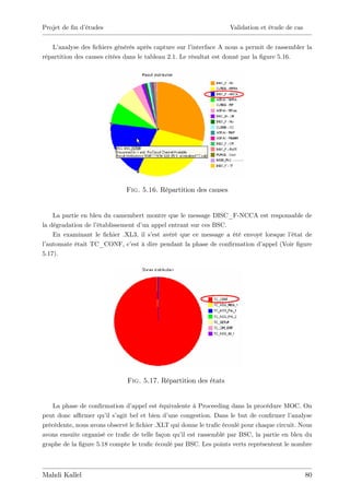 Projet de …n d’
              études                                               Validation et étude de cas


   L’ analyse des …chiers générés après capture sur l’ interface A nous a permit de rassembler la
répartition des causes citées dans le tableau 2.1. Le résultat est donné par la …gure 5.16.




                              Fig. 5.16. Répartition des causes


    La partie en bleu du camembert montre que le message DISC_F-NCCA est responsable de
la dégradation de l’établissement d’ appel entrant sur ces BSC.
                                    un
    En examinant le …chier .XL3, il s’ avéré que ce message a été envoyé lorsque l’
                                       est                                         état de
l’automate était TC_CONF, c’ à dire pendant la phase de con…rmation d’
                                est                                     appel (Voir …gure
5.17).




                              Fig. 5.17. Répartition des états


   La phase de con…rmation d’   appel est équivalente à Proceeding dans la procédure MOC. On
peut donc a¢ rmer qu’ s’
                       il agit bel et bien d’une congestion. Dans le but de con…rmer l’   analyse
précédente, nous avons observé le …chier .XLT qui donne le tra…c écoulé pour chaque circuit. Nous
avons ensuite organisé ce tra…c de telle façon qu’ est rassemblé par BSC, la partie en bleu du
                                                  il
graphe de la …gure 5.18 compte le tra…c écoulé par BSC. Les points verts représentent le nombre



Mahdi Kallel                                                                                    80
 