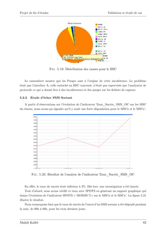 Projet de …n d’
              études                                                Validation et étude de cas




                       Fig. 5.19. Distribution des causes pour le BSC


    Le camembert montre que les Purges sont à l’     origine de cette incohérence. Le problème
était que l’interface A, celle rattaché au BSC concerné, n’était pas supervisée par l’analyseur de
protocole ce qui a donné lieu à des incohérences et des purges sur les …chiers de capture.

5.2.2   Etude d’
               échec SMS Sortant

   A partir d’observations sur l’évolution de l’indicateur Taux_Succès_SMS_OC sur les MSC
du réseau, nous avons pu signaler qu’ y avait une forte dégradation pour le MSCx et le MSCx’
                                     il                                                     .




         Fig. 5.20. Résultat de l’
                                 analyse de l’
                                             indicateur Taux_Succès_SMS_OC


     En e¤et, le taux de succès était inférieur à 3%. Dès lors, une investigation a été lancée.
     Tout d’ abord, nous avons véri…é ce taux avec SPOTS en générant un rapport graphique qui
donne l’ évolution de l’indicateur SPOTS « MOSMS %» sur le MSCx et le MSCx’ La …gure 5.21
                                                                                     .
illustre le résultat.
     Nous remarquons bien que le taux de succès de l’ envoi d’ SMS sortant a été dégradé pendant
                                                              un
la nuit, de 00h à 08h, pour les trois derniers jours.



Mahdi Kallel                                                                                     82
 