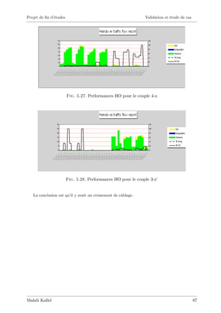 Projet de …n d’
              études                                          Validation et étude de cas




                       Fig. 5.27. Performances HO pour le couple 4-x




                       Fig. 5.28. Performances HO pour le couple 3-x’


   La conclusion est qu’ y avait un croisement de câblage.
                       il




Mahdi Kallel                                                                               87
 