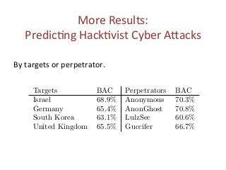 More	
  Results:	
  
Predic0ng	
  Hack0vist	
  Cyber	
  A.acks	
  
Targets BAC Perpetrators BAC
Israel 68.9% Anonymous 70.3%
Germany 65.4% AnonGhost 70.8%
South Korea 63.1% LulzSec 60.6%
United Kingdom 65.5% Guccifer 66.7%
By	
  targets	
  or	
  perpetrator.	
  
 
