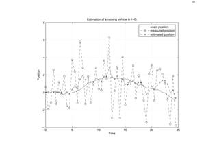 18
0 5 10 15 20 25
!4
!2
0
2
4
6
8
Time
Position
Estimation of a moving vehicle in 1!D.
exact position
measured position
estimated position
 