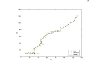 25
0 20 40 60 80 100 120 140
0
20
40
60
80
100
120
140
X1
X2
true
observed
filtered
 