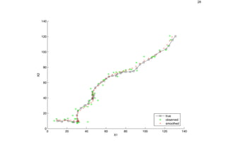 28
0 20 40 60 80 100 120 140
0
20
40
60
80
100
120
140
X1
X2
true
observed
smoothed
 