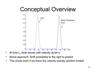 11
0 10 20 30 40 50 60 70 80 90 100
0
0.02
0.04
0.06
0.08
0.1
0.12
0.14
0.16
Conceptual Overview
• At time t3, boat moves with velocity dy/dt=u
• Naïve approach: Shift probability to the right to predict
• This would work if we knew the velocity exactly (perfect model)
ŷ(t2)
Naïve Prediction
ŷ-
(t3)
 