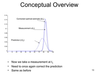13
0 10 20 30 40 50 60 70 80 90 100
0
0.02
0.04
0.06
0.08
0.1
0.12
0.14
0.16
Conceptual Overview
• Now we take a measurement at t3
• Need to once again correct the prediction
• Same as before
Prediction ŷ-
(t3)
Measurement z(t3)
Corrected optimal estimate ŷ(t3)
 