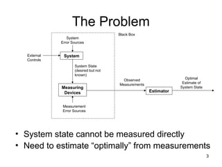 3
The Problem
• System state cannot be measured directly
• Need to estimate “optimally” from measurements
Measuring
Devices Estimator
Measurement
Error Sources
System State
(desired but not
known)
External
Controls
Observed
Measurements
Optimal
Estimate of
System State
System
Error Sources
System
Black Box
 