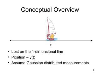 6
Conceptual Overview
• Lost on the 1-dimensional line
• Position – y(t)
• Assume Gaussian distributed measurements
y
 