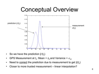 8
0 10 20 30 40 50 60 70 80 90 100
0
0.02
0.04
0.06
0.08
0.1
0.12
0.14
0.16
Conceptual Overview
• So we have the prediction ŷ-
(t2)
• GPS Measurement at t2: Mean = z2 and Variance = z2
• Need to correct the prediction due to measurement to get ŷ(t2)
• Closer to more trusted measurement – linear interpolation?
prediction ŷ-
(t2)
measurement
z(t2)
 