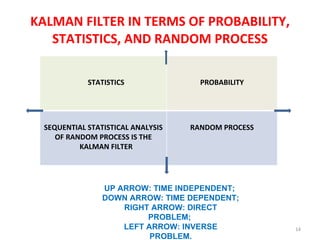 KALMAN FILTER IN TERMS OF PROBABILITY, STATISTICS, AND RANDOM PROCESS UP ARROW: TIME INDEPENDENT;  DOWN ARROW: TIME DEPENDENT; RIGHT ARROW: DIRECT PROBLEM;  LEFT ARROW: INVERSE PROBLEM. STATISTICS PROBABILITY SEQUENTIAL STATISTICAL ANALYSIS OF RANDOM PROCESS IS THE KALMAN FILTER RANDOM PROCESS 