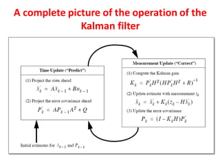 A complete picture of the operation of the
              Kalman filter
 