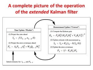 A complete picture of the operation
   of the extended Kalman filter
 