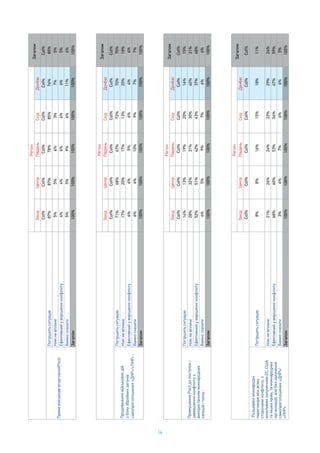 14
Col%Col%Col%Col%Col%Col%
87%87%78%85%76%85%
5%5%6%3%7%5%
4%4%6%6%6%5%
5%5%9%6%11%6%
100%100%100%100%100%100%
Col%Col%Col%Col%Col%Col%
71%68%67%72%70%70%
17%20%17%13%20%18%
6%6%5%6%4%6%
6%6%10%9%7%7%
100%100%100%100%100%100%
Col%Col%Col%Col%Col%Col%
14%13%19%20%16%15%
28%32%31%30%40%31%
52%51%42%43%37%48%
6%5%9%7%6%6%
100%100%100%100%100%100%
Col%Col%Col%Col%Col%Col%
8%8%16%15%18%11%
21%26%24%22%29%24%
68%60%53%56%47%59%
3%6%7%6%6%5%
100%100%100%100%100%100%
Col%
76%
7%
6%
11%
100%
Col%
70%
20%
4%
7%
100%
Col%
16%
40%
37%
6%
100%
Col%
18%
29%
47%
6%
100%
2
 