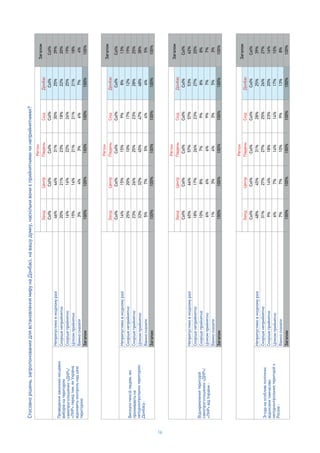 16
18%17%26%23%27%20%
10%8%7%9%8%8%
6%6%6%9%7%7%
1%3%4%3%5%3%
100%100%100%100%100%100%
?
Col%Col%Col%Col%Col%Col%
46%44%31%30%25%39%
20%21%23%18%22%20%
16%16%22%26%25%19%
15%16%21%21%21%18%
3%4%3%6%7%4%
100%100%100%100%100%100%
Col%Col%Col%Col%Col%Col%
14%15%15%9%8%13%
25%20%10%17%12%19%
23%26%25%23%28%25%
33%32%45%47%48%38%
5%7%5%4%4%5%
100%100%100%100%100%100%
Col%Col%Col%Col%Col%Col%
65%66%57%57%53%62%
Col%Col%Col%Col%Col%Col%
48%45%31%28%25%39%
31%27%27%25%26%27%
9%14%18%23%20%16%
6%7%14%14%17%10%
7%7%10%9%13%8%
100%100%100%100%100%100%
Col%
25%
22%
25%
21%
7%
100%
Col%
8%
12%
28%
48%
4%
100%
27%
8%
7%
5%
100%
Col%
53%
Col%
25%
26%
20%
17%
13%
100%
4
 