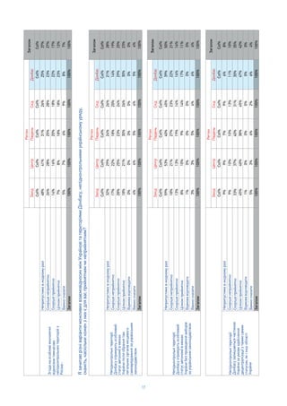 17
Col%Col%Col%Col%Col%Col%
48%41%31%26%25%37%
26%28%25%28%23%27%
14%16%20%18%22%17%
7%8%18%18%23%12%
5%7%6%9%8%7%
100%100%100%100%100%100%
Col%Col%Col%Col%Col%Col%
32%29%24%26%21%28%
17%22%18%20%14%19%
28%25%23%24%29%25%
18%21%30%26%30%23%
0%0%0%0%0%0%
4%4%5%4%5%4%
100%100%100%100%100%100%
Col%Col%Col%Col%Col%Col%
59%53%40%45%39%50%
18%21%27%23%22%21%
13%13%19%14%16%14%
8%10%9%14%17%11%
1%0%0%0%0%0%
3%3%5%4%6%4%
100%100%100%100%100%100%
Col%Col%Col%Col%Col%Col%
9%9%7%9%6%8%
9%10%10%13%11%10%
33%37%40%31%30%35%
45%40%38%45%47%42%
1%0%0%0%0%0%
5%3%6%2%6%4%
100%100%100%100%100%100%
Col%
25%
23%
22%
23%
8%
100%
Col%
21%
14%
29%
30%
0%
5%
100%
Col%
39%
22%
16%
17%
0%
6%
100%
Col%
6%
11%
30%
47%
0%
6%
100%
5
 