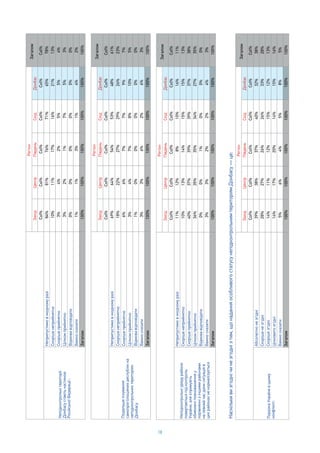 18
Col%Col%Col%Col%Col%Col%
84%81%76%71%65%78%
10%11%17%16%21%13%
3%4%2%5%5%4%
3%2%1%7%5%3%
0%0%0%0%0%0%
1%1%3%1%4%2%
100%100%100%100%100%100%
Col%Col%Col%Col%Col%Col%
69%64%54%53%48%61%
18%22%27%29%26%23%
6%6%7%7%9%7%
3%4%7%8%10%5%
1%0%0%0%0%0%
3%3%6%2%6%3%
100%100%100%100%100%100%
Col%Col%Col%Col%Col%Col%
11%12%8%10%16%11%
10%13%14%15%15%13%
40%37%39%39%37%38%
36%35%35%34%27%35%
0%0%1%0%0%0%
3%3%2%2%4%3%
100%100%100%100%100%100%
Col%Col%Col%Col%Col%Col%
39%38%37%40%32%38%
28%27%26%26%33%28%
14%11%12%15%12%13%
14%17%20%14%15%16%
5%6%4%5%8%5%
100%100%100%100%100%100%
Col%
65%
21%
5%
5%
0%
4%
100%
Col%
48%
26%
9%
10%
0%
6%
100%
Col%
16%
15%
37%
27%
0%
4%
100%
Col%
32%
33%
12%
15%
8%
100%
6
 