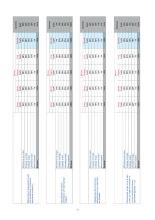 19
Col%Col%Col%Col%Col%Col%
26%28%22%22%15%25%
27%25%26%28%22%26%
33%28%27%34%35%31%
11%12%18%11%19%13%
4%7%6%5%8%6%
100%100%100%100%100%100%
Col%Col%Col%Col%Col%Col%
13%11%11%12%9%11%
20%20%18%18%21%19%
34%34%36%35%35%34%
Col%
15%
22%
35%
19%
8%
100%
24%23%22%24%23%23%
10%13%13%11%12%12%
100%100%100%100%100%100%
Col%Col%Col%Col%Col%Col%
45%48%35%43%36%44%
22%22%35%32%31%26%
18%14%14%15%16%15%
11%12%12%8%12%11%
6%4%3%3%5%4%
100%100%100%100%100%100%
Col%Col%Col%Col%Col%Col%
37%40%40%44%35%40%
19%19%25%21%25%20%
18%15%14%16%16%16%
22%22%17%16%18%20%
4%4%4%3%6%4%
100%100%100%100%100%100%
Col%
9%
21%
35%
23%
12%
100%
Col%
36%
31%
16%
12%
5%
100%
Col%
35%
25%
16%
18%
6%
100%
7
 