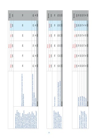 20
Col%Col%Col%Col%Col%Col%
10%13%20%24%32%16%
87%85%74%74%63%80%
3%3%6%3%5%3%
100%100%100%100%100%100%
Col%Col%Col%Col%Col%Col%
14%15%20%16%16%15%
60%61%55%58%55%59%
27%25%26%27%29%26%
100%100%100%100%100%100%
Col%Col%Col%Col%Col%Col%
9%6%14%12%20%10%
39%46%42%53%50%45%
30%24%25%17%17%24%
18%15%11%9%7%14%
4%9%8%10%5%7%
100%100%100%100%100%100%
Col%
32%
63%
5%
100%
Col%
16%
55%
29%
100%
Col%
20%
50%
17%
7%
5%
100%
8
 