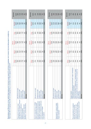 21
24%24%24%29%33%26%
4%3%4%3%4%4%
100%100%100%100%100%100%
Col%Col%Col%Col%Col%Col%
15%14%16%19%21%16%
22%18%22%23%24%21%
25%25%22%22%21%24%
36%39%36%33%28%36%
3%4%5%4%6%4%
100%100%100%100%100%100%
Col%Col%Col%Col%Col%Col%
9%12%14%12%7%11%
32%28%25%26%24%28%
33%30%25%25%22%29%
22%25%33%32%42%28%
4%5%4%5%5%4%
100%100%100%100%100%100%
Col%Col%Col%Col%Col%Col%
34%40%30%36%33%36%
32%31%31%30%26%31%
16%15%17%17%18%16%
11%10%17%11%18%12%
6%4%4%6%5%5%
100%100%100%100%100%100%
Col%Col%Col%Col%Col%Col%
27%24%20%20%20%23%
14%14%16%14%10%14%
32%34%35%34%32%33%
Col%
33%
26%
18%
18%
5%
100%
33%
4%
100%
Col%
20%
10%
32%
Col%
21%
24%
21%
28%
6%
100%
Col%
7%
24%
22%
42%
5%
100%
9
 