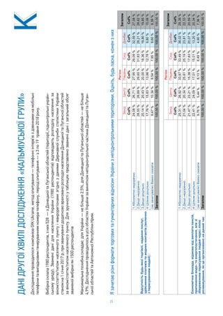 23
-
-
Col%Col%Col%Col%Col%Col%
,,
-,
,
125,31%26,92%33,87%33,49%38,02%29,39%
221,04%20,34%25,61%25,19%23,81%22,33%
321,47%23,21%15,38%17,83%20,07%20,59%
422,41%24,09%17,01%15,01%13,20%20,34%
()9,76%5,44%8,13%8,49%4,90%7,36%
100,00%100,00%100,00%100,00%100,00%100,00%
Col%
38,02%
23,81%
20,07%
13,20%
4,90%
100,00%
Col%Col%Col%Col%Col%Col%
-,,
(
):
124,08%26,71%27,95%29,09%32,59%27,08%
228,55%26,69%29,65%31,83%28,21%28,62%
320,14%20,43%20,00%18,36%19,80%19,85%
417,76%15,83%13,86%12,78%9,80%15,06%
()9,47%10,34%8,54%7,95%9,60%9,39%
100,00%100,00%100,00%100,00%100,00%100,00%
Col%
32,59%
28,21%
19,80%
9,80%
9,60%
100,00%
 
