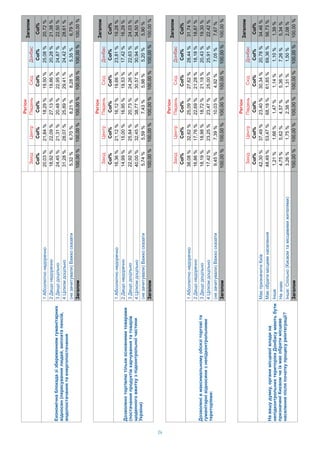 24
Col%Col%Col%Col%Col%Col%
,
?
42,30%37,49%23,40%30,34%20,78%34,46%
48,49%53,47%68,18%61,85%69,36%56,73%
1,21%1,66%1,47%1,14%1,10%1,39%
4,75%5,62%4,57%5,36%7,26%5,34%
:()3,26%1,75%2,38%1,31%1,50%2,08%
100,00%100,00%100,00%100,00%100,00%100,00%
Col%
20,78%
69,36%
1,10%
7,26%
1,50%
100,00%
Col%Col%Col%Col%Col%Col%
:
138,08%32,62%25,09%27,62%28,44%31,74%
216,86%17,76%22,69%21,28%18,18%18,87%
318,19%18,98%18,72%21,18%20,43%19,30%
417,42%23,25%23,47%25,00%25,91%22,42%
()9,45%7,39%10,03%4,92%7,05%7,67%
100,00%100,00%100,00%100,00%100,00%100,00%
Col%
28,44%
18,18%
20,43%
25,91%
7,05%
100,00%
Col%Col%Col%Col%Col%Col%
(
)
116,36%21,12%16,12%19,66%23,81%19,28%
214,99%15,00%16,95%19,53%17,42%16,29%
322,92%25,84%20,73%24,26%22,63%24,03%
440,00%32,45%38,77%30,57%30,94%34,50%
()5,74%5,59%7,43%5,98%5,20%5,90%
100,00%100,00%100,00%100,00%100,00%100,00%
Col%
23,81%
17,42%
22,63%
30,94%
5,20%
100,00%
Col%Col%Col%Col%Col%Col%
(,,
120,03%21,84%18,29%19,50%25,08%20,72%
218,92%22,09%27,13%19,86%20,28%21,38%
324,45%21,31%20,48%22,95%24,87%22,50%
431,28%28,07%25,89%29,41%24,42%28,61%
()5,32%6,70%8,21%8,28%5,35%6,79%
100,00%100,00%100,00%100,00%100,00%100,00%
Col%
25,08%
20,28%
24,87%
24,42%
5,35%
100,00%
 