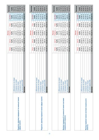 26
Col%Col%Col%Col%Col%Col%
:
118,36%22,82%14,03%16,46%14,88%18,95%
222,00%17,38%13,76%18,20%15,43%18,08%
326,17%27,77%32,45%30,42%27,92%28,50%
428,03%26,03%37,22%28,92%36,91%29,09%
()5,44%6,00%2,55%5,99%4,87%5,39%
100,00%100,00%100,00%100,00%100,00%100,00%
Col%
14,88%
15,43%
27,92%
36,91%
4,87%
100,00%
Col%Col%Col%Col%Col%Col%
:
15,63%8,70%7,11%7,18%6,55%7,35%
217,01%11,60%8,25%8,76%9,32%11,76%
335,51%30,35%32,72%31,81%30,36%32,14%
437,78%42,28%48,10%47,52%49,11%43,40%
()4,07%7,07%3,83%4,74%4,65%5,36%
100,00%100,00%100,00%100,00%100,00%100,00%
Col%
6,55%
9,32%
30,36%
49,11%
4,65%
100,00%
Col%Col%Col%Col%Col%Col%
,:
119,76%21,72%10,92%14,45%15,32%18,11%
217,68%20,33%13,48%19,94%13,13%18,37%
324,35%24,58%27,18%24,76%21,27%24,66%
431,03%29,78%43,68%36,25%44,91%33,97%
()7,18%3,60%4,74%4,60%5,37%4,89%
100,00%100,00%100,00%100,00%100,00%100,00%
Col%
15,32%
13,13%
21,27%
44,91%
5,37%
100,00%
Col%Col%Col%Col%Col%Col%
,
:
19,59%10,62%7,19%6,97%8,00%9,07%
212,36%11,87%4,63%5,88%8,65%9,71%
328,06%25,60%27,09%25,07%22,41%26,05%
445,90%48,43%58,88%59,55%58,59%51,96%
()4,09%3,48%2,21%2,53%2,35%3,21%
100,00%100,00%100,00%100,00%100,00%100,00%
Col%
8,00%
8,65%
22,41%
58,59%
2,35%
100,00%
 