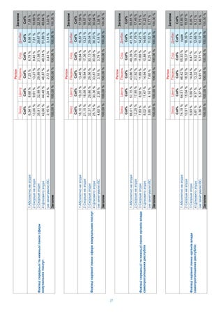 27
Col%Col%Col%Col%Col%Col%
:
174,18%64,51%46,42%55,93%61,80%
210,91%15,04%18,52%19,37%18,39%15,57%
35,93%5,90%14,84%9,47%11,73%8,05%
45,61%9,17%13,32%9,52%12,68%9,12%
()3,36%5,37%6,91%5,71%10,37%5,46%
100,00%100,00%100,00%100,00%100,00%100,00%
Col%
18,39%
11,73%
12,68%
10,37%
100,00%
Col%Col%Col%Col%Col%Col%
168,01%57,75%43,66%49,39%41,76%55,81%
212,29%17,95%21,92%19,79%17,79%17,45%
37,83%8,50%11,89%11,69%14,27%9,75%
48,02%11,67%14,94%10,88%14,65%11,22%
()3,85%4,14%7,60%8,25%11,52%5,77%
100,00%100,00%100,00%100,00%100,00%100,00%
Col%
41,76%
17,79%
14,27%
14,65%
11,52%
100,00%
Col%Col%Col%Col%Col%Col%
:
116,10%19,35%13,46%18,64%16,87%17,59%
221,15%18,08%19,94%17,36%13,21%18,57%
332,37%29,86%29,56%30,13%29,04%30,42%
425,79%30,36%33,87%30,08%36,70%30,04%
()4,60%2,35%3,16%3,79%4,18%3,38%
100,00%100,00%100,00%100,00%100,00%100,00%
Col%
16,87%
13,21%
29,04%
36,70%
4,18%
100,00%
Col%Col%Col%Col%Col%Col%
:
16,34%8,68%7,25%6,79%8,68%7,58%
213,00%9,61%13,27%9,45%7,61%10,69%
335,91%32,99%29,89%31,58%28,67%32,76%
442,60%44,48%46,87%48,74%51,89%45,64%
()2,15%4,24%2,72%3,43%3,14%3,33%
100,00%100,00%100,00%100,00%100,00%100,00%
Col%
8,68%
7,61%
28,67%
51,89%
3,14%
100,00%
 