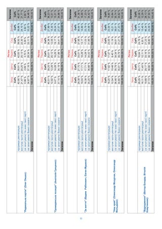 30
Col%Col%Col%Col%Col%Col%
""(,
):
26,29%20,71%16,64%24,78%16,11%22,08%
16,11%11,45%12,11%9,20%13,45%12,29%
()19,89%29,17%33,16%27,23%46,34%28,13%
()37,72%38,66%38,10%38,80%24,09%37,50%
100,00%100,00%100,00%100,00%100,00%100,00%
Col%
16,11%
13,45%
46,34%
24,09%
100,00%
Col%Col%Col%Col%Col%Col%
""(,
):
16,20%17,82%17,47%23,00%23,54%18,80%
12,54%10,48%8,40%11,19%10,21%10,84%
()36,46%35,79%34,34%34,61%39,01%35,74%
()34,80%35,91%39,79%31,21%27,23%34,62%
100,00%100,00%100,00%100,00%100,00%100,00%
Col%
23,54%
10,21%
39,01%
27,23%
100,00%
Col%Col%Col%Col%Col%Col%
""(,):
29,38%27,70%33,01%37,95%36,64%31,36%
19,04%17,71%18,28%13,17%14,89%16,99%
()16,38%17,71%14,28%17,03%23,79%17,23%
()35,20%36,88%34,43%31,85%24,68%34,42%
100,00%100,00%100,00%100,00%100,00%100,00%
Col%
36,64%
14,89%
23,79%
24,68%
100,00%
Col%Col%Col%Col%Col%Col%
""():
40,51%39,25%25,61%34,36%27,89%36,23%
12,92%12,28%20,12%12,05%15,30%13,51%
()9,47%14,28%16,29%19,17%29,24%15,31%
()37,10%34,19%37,98%34,41%27,57%34,96%
100,00%100,00%100,00%100,00%100,00%100,00%
Col%
27,89%
15,30%
29,24%
27,57%
100,00%
Col%Col%Col%Col%Col%Col%
""():
42,90%39,91%42,83%39,50%39,86%40,87%
21,47%20,25%25,13%22,30%24,10%21,77%
()0,96%2,69%3,70%5,09%2,82%2,90%
()34,67%37,16%28,34%33,11%33,22%34,46%
100,00%100,00%100,00%100,00%100,00%100,00%
Col%
39,86%
24,10%
2,82%
33,22%
100,00%
 