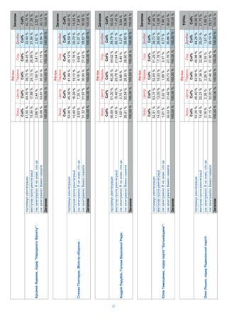 32
TOTAL
Col%Col%Col%Col%Col%Col%
,:
53,20%45,40%42,90%45,98%44,29%46,99%
19,48%20,21%27,38%22,96%25,01%21,75%
(),0,16%2,38%2,26%3,16%1,61%1,95%
()27,15%32,00%27,46%27,90%29,10%29,31%
100,00%100,00%100,00%100,00%100,00%100,00%
Col%
44,29%
25,01%
1,61%
29,10%
100,00%
Col%Col%Col%Col%Col%Col%
,"":
52,91%53,31%52,65%51,29%39,72%51,88%
14,05%13,05%19,53%17,78%28,65%15,98%
(),1,01%2,22%1,09%3,17%0,77%1,90%
()32,03%31,42%26,73%27,76%30,86%30,23%
100,00%100,00%100,00%100,00%100,00%100,00%
Col%
39,72%
28,65%
0,77%
30,86%
100,00%
Col%Col%Col%Col%Col%Col%
,:
60,69%51,30%40,35%44,02%39,79%50,02%
11,69%15,42%23,76%21,64%26,11%17,45%
(),1,02%2,75%6,96%5,44%5,27%3,54%
()26,61%30,54%28,93%28,90%28,82%28,98%
100,00%100,00%100,00%100,00%100,00%100,00%
Col%
39,79%
26,11%
5,27%
28,82%
100,00%
Col%Col%Col%Col%Col%Col%
,:
53,85%45,39%41,89%45,12%39,59%46,55%
10,89%15,29%19,12%17,76%20,72%15,55%
(),3,93%7,35%8,15%9,69%11,07%7,34%
()31,32%31,97%30,85%27,42%28,62%30,56%
100,00%100,00%100,00%100,00%100,00%100,00%
Col%
39,59%
20,72%
11,07%
28,62%
100,00%
Col%Col%Col%Col%Col%Col%
,"":
47,60%44,76%39,75%38,45%32,40%42,79%
18,84%17,88%24,15%26,99%31,84%21,56%
(),0,88%3,44%1,09%3,41%2,92%2,52%
()32,68%33,91%35,02%31,15%32,84%33,13%
100,00%100,00%100,00%100,00%100,00%100,00%
Col%
32,40%
31,84%
2,92%
32,84%
100,00%
 