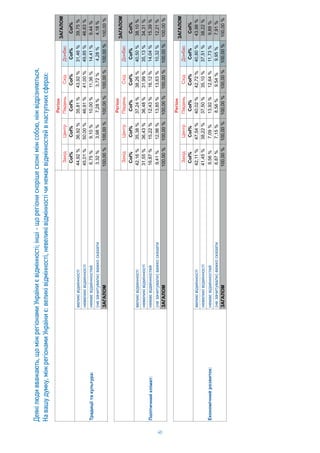 40
Деякілюдивважають,щоміжрегіонамиУкраїниєвідмінності;інші-щорегіонискорішесхожіміжсобою,ніжвідрізняються.
Навашудумку,міжрегіонамиУкраїниє:великівідмінності,невеликівідмінностічинемаєвідмінностейвнаступнихсферах:
i
iii
Col%Col%Col%Col%Col%Col%
i:
iiii44,92%36,92%35,81%43,92%31,46%39,75%
iiii45,01%50,00%46,91%41,00%49,85%46,63%
ii6,75%9,10%10,00%11,36%14,41%9,44%
()3,32%3,98%7,28%3,72%4,28%4,18%
100,00%100,00%100,00%100,00%100,00%100,00%
Col%
31,46%
49,85%
14,41%
4,28%
100,00%
i
iii
Col%Col%Col%Col%Col%Col%
ii:
iiii42,16%35,38%37,24%38,26%40,50%38,10%
iiii31,55%36,43%36,48%31,99%35,13%34,31%
ii16,87%15,22%12,43%16,12%14,04%15,39%
()9,41%12,96%13,85%13,63%10,32%12,21%
100,00%100,00%100,00%100,00%100,00%100,00%
Col%
40,50%
35,13%
14,04%
10,32%
100,00%
i
iii
Col%Col%Col%Col%Col%Col%
i:
iiii42,11%47,54%40,02%42,72%40,80%43,98%
iiii41,45%38,22%37,50%35,10%37,51%38,22%
ii9,56%7,09%13,92%12,64%11,73%9,89%
()6,87%7,15%8,56%9,54%9,95%7,91%
100,00%100,00%100,00%100,00%100,00%100,00%
Col%
40,80%
37,51%
11,73%
9,95%
100,00%
 