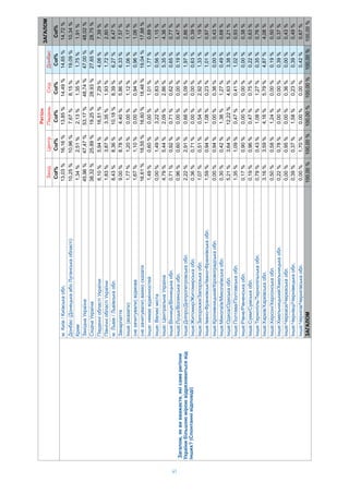 41
i
iii
Col%Col%Col%Col%Col%Col%
,,ii
iiii
i?()
./.13,03%16,16%13,85%14,49%14,65%14,72%
(i)10,25%10,96%7,67%8,15%19,09%10,34%
1,34%2,51%2,13%1,35%1,75%1,91%
i45,96%47,47%53,17%48,74%47,00%48,02%
i38,32%25,89%19,25%28,93%27,65%28,75%
iii6,10%5,94%16,51%7,29%4,08%7,39%
iiii1,83%3,87%3,35%1,93%1,72%2,80%
./.8,43%8,36%10,18%8,39%6,27%8,47%
9,00%8,78%4,40%5,86%6,33%7,57%
I()1,77%1,20%0,00%1,12%1,06%1,17%
()i1,67%1,10%0,00%0,94%0,96%1,06%
()16,61%18,55%16,60%18,48%19,04%17,88%
:1,49%0,60%0,00%1,01%1,77%0,89%
:0,00%1,49%3,22%0,83%0,56%1,15%
:4,79%5,44%2,09%2,86%5,35%4,36%
:/.0,71%0,92%0,71%0,62%0,65%0,77%
:/.0,96%0,60%0,00%0,00%0,19%0,47%
:/.2,22%2,91%0,66%5,09%1,97%2,86%
:/.0,36%0,71%0,00%0,00%0,63%0,39%
:/.1,07%0,51%0,54%2,92%1,33%1,19%
:-/-.1,59%0,94%1,08%0,23%1,01%0,97%
:/.0,00%0,94%0,00%0,36%0,00%0,43%
:/.0,30%0,42%1,36%1,27%0,49%0,68%
:/.5,21%3,64%12,22%4,63%3,38%5,21%
:/.1,35%1,09%0,47%0,41%1,02%0,93%
:/.0,17%0,90%0,00%0,00%0,00%0,38%
:/.0,19%0,96%0,47%0,75%0,22%0,63%
:/.0,79%0,43%1,08%1,27%0,35%0,76%
:/.3,16%3,59%4,16%5,79%4,87%4,08%
:/.0,50%0,58%1,24%0,00%0,19%0,50%
:/.0,22%0,78%0,00%0,00%0,39%0,37%
:/.0,00%0,95%0,00%0,36%0,00%0,43%
:/.0,39%0,37%1,58%0,23%0,39%0,49%
:/.0,00%1,70%0,00%0,00%0,42%0,67%
100,00%100,00%100,00%100,00%100,00%100,00%
Col%
14,65%
19,09%
1,75%
47,00%
27,65%
4,08%
1,72%
6,27%
6,33%
1,06%
0,96%
19,04%
1,77%
0,56%
5,35%
0,65%
0,19%
1,97%
0,63%
1,33%
1,01%
0,00%
0,49%
3,38%
1,02%
0,00%
0,22%
0,35%
4,87%
0,19%
0,39%
0,00%
0,39%
0,42%
100,00%
 