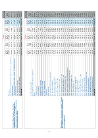42
i
iii
Col%Col%Col%Col%Col%Col%
-ii,
i?
iii.
i,i54,07%68,90%67,13%71,05%57,23%64,91%
,,i,
i15,13%10,03%9,93%7,44%9,63%10,67%
,i,i,
i
19,91%12,43%15,28%12,84%21,44%15,17%
()i0,56%0,57%0,58%0,00%0,23%0,43%
()10,33%8,07%7,07%8,67%11,46%8,82%
100,00%100,00%100,00%100,00%100,00%100,00%
Col%
57,23%
9,63%
21,44%
0,23%
11,46%
100,00%
i
iii
Col%Col%Col%Col%Col%Col%
i,iii?(%
,
)
./.5,76%4,48%3,03%10,11%17,03%6,77%
(i)15,40%20,48%9,57%7,77%3,61%13,95%
3,23%17,79%0,00%0,00%0,00%6,55%
i14,71%28,56%24,75%59,24%51,22%31,08%
i35,04%8,30%0,00%7,33%3,08%14,94%
iii13,79%6,69%2,95%1,96%0,97%7,12%
iiii0,87%3,57%0,00%0,00%1,09%1,48%
./.4,28%7,84%12,67%17,01%16,27%9,63%
5,39%8,65%0,00%7,54%3,98%6,01%
I()2,85%2,06%0,00%0,00%0,78%1,59%
()ii,i0,00%1,27%3,69%0,00%0,00%0,84%
()i0,00%0,00%0,00%3,12%0,00%0,54%
()10,10%9,28%22,95%3,53%9,96%10,24%
:5,64%2,27%0,00%2,15%5,36%3,29%
:/.0,00%1,23%0,00%3,30%2,92%1,21%
:/.0,00%1,27%0,00%0,00%0,69%0,46%
:/.2,73%0,00%0,00%2,74%6,22%1,86%
:/.0,00%1,01%0,00%0,00%1,58%0,45%
:/.6,06%0,00%0,00%0,00%0,00%1,87%
:-/-.1,10%0,00%9,73%5,35%2,33%2,62%
:/.1,66%0,00%0,00%0,00%0,73%0,58%
:/.3,81%1,68%0,00%0,00%0,00%1,70%
:/.8,86%2,07%10,67%0,00%1,09%4,76%
:/.0,00%0,00%0,00%3,10%8,38%1,27%
:/.0,00%0,00%0,00%0,00%0,00%0,00%
:/.0,00%0,00%0,00%0,00%0,81%0,07%
:/.1,37%0,00%0,00%0,00%2,42%0,63%
:/.3,72%1,15%0,00%5,70%2,64%2,72%
:/.2,40%1,68%0,00%0,00%0,89%1,35%
:/.3,03%1,11%5,10%0,00%0,87%1,97%
:/.1,41%0,00%0,00%0,00%0,00%0,43%
:/.0,00%0,00%0,00%0,00%0,00%0,00%
:/.0,00%1,59%0,00%0,00%1,10%0,59%
100,00%100,00%100,00%100,00%100,00%100,00%
0,00%
0,87%
0,89%
2,64%
2,42%
0,81%
0,00%
8,38%
1,09%
0,00%
0,73%
2,33%
0,00%
1,58%
6,22%
0,69%
2,92%
5,36%
9,96%
0,00%
0,00%
0,78%
3,98%
16,27%
1,09%
0,97%
3,08%
51,22%
0,00%
3,61%
17,03%
Col%
0,00%
1,10%
100,00%
 