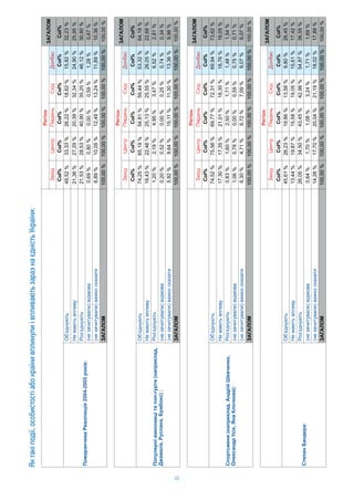 43
Яктакіподії,особистостіабокраїнивплинулиівпливаютьзаразнаєдністьУкраїни:
i
iii
Col%Col%Col%Col%Col%Col%
i2004-2005i:
’49,52%33,33%26,22%18,62%15,82%32,23%
21,36%27,29%20,39%32,34%24,90%25,95%
’21,53%28,53%40,90%35,20%46,12%30,80%
()i0,69%0,80%0,00%0,59%1,28%0,67%
()6,89%10,05%12,49%13,24%11,89%10,36%
100,00%100,00%100,00%100,00%100,00%100,00%
Col%
15,82%
24,90%
46,12%
1,28%
11,89%
100,00%
i
iii
Col%Col%Col%Col%Col%Col%
ii-(,
,,):
’74,25%65,19%54,81%59,44%53,32%64,19%
18,43%22,46%25,13%25,55%26,05%22,68%
’1,20%2,19%4,95%3,47%6,52%2,81%
()i0,20%0,52%0,00%0,25%0,74%0,34%
()5,92%9,64%15,11%11,30%13,36%9,98%
100,00%100,00%100,00%100,00%100,00%100,00%
Col%
53,32%
26,05%
6,52%
0,74%
13,36%
100,00%
i
iii
Col%Col%Col%Col%Col%Col%
(,i,
i,):
’74,52%75,56%69,77%72,31%69,94%73,62%
17,30%17,35%21,01%18,30%18,76%18,05%
’0,83%1,60%2,50%1,71%1,48%1,54%
()i1,06%0,78%0,00%0,59%0,75%0,71%
()6,30%4,71%6,72%7,09%9,07%6,07%
100,00%100,00%100,00%100,00%100,00%100,00%
Col%
69,94%
18,76%
1,48%
0,75%
9,07%
100,00%
i
iii
Col%Col%Col%Col%Col%Col%
:
’45,61%26,23%19,86%13,56%9,80%26,45%
13,44%19,87%15,58%19,05%15,61%17,42%
’26,05%34,50%43,45%42,96%54,87%36,55%
()i0,64%1,70%1,08%3,24%1,71%1,69%
()14,26%17,70%20,04%21,19%18,02%17,89%
100,00%100,00%100,00%100,00%100,00%100,00%
Col%
9,80%
15,61%
54,87%
1,71%
18,02%
100,00%
 
