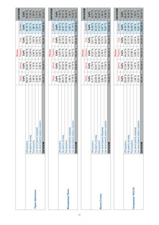 44
i
iii
Col%Col%Col%Col%Col%Col%
:
’88,57%83,82%79,90%80,23%81,53%83,60%
8,09%10,46%12,28%14,19%12,51%11,00%
’1,49%1,19%2,28%1,83%1,86%1,56%
()i0,29%0,13%0,00%0,00%0,36%0,14%
()1,56%4,38%5,55%3,75%3,73%3,69%
100,00%100,00%100,00%100,00%100,00%100,00%
Col%
81,53%
12,51%
1,86%
0,36%
3,73%
100,00%
i
iii
Col%Col%Col%Col%Col%Col%
i:
’6,68%12,47%13,97%12,24%16,60%11,50%
28,41%34,42%34,71%36,19%34,67%33,41%
’50,59%37,08%32,31%34,22%27,02%38,49%
()i1,56%1,84%0,00%1,24%0,56%1,35%
()12,78%14,19%19,01%16,11%21,16%15,25%
100,00%100,00%100,00%100,00%100,00%100,00%
Col%
16,60%
34,67%
27,02%
0,56%
21,16%
100,00%
i
iii
Col%Col%Col%Col%Col%Col%
i:
’6,77%11,79%15,37%9,01%16,58%10,77%
22,69%25,81%27,67%28,97%32,34%26,34%
’53,94%42,21%38,39%42,88%31,23%43,97%
()i2,82%2,55%0,79%0,73%0,97%1,94%
()13,78%17,64%17,79%18,41%18,87%16,98%
100,00%100,00%100,00%100,00%100,00%100,00%
Col%
16,58%
32,34%
31,23%
0,97%
18,87%
100,00%
i
iii
Col%Col%Col%Col%Col%Col%
1932-33:
’53,43%51,54%44,24%43,36%34,93%48,43%
15,63%14,48%14,13%21,11%21,58%16,49%
’19,98%18,30%23,96%16,62%22,69%19,30%
()i1,06%1,43%0,66%0,34%0,99%1,00%
()9,91%14,24%17,01%18,58%19,81%14,77%
100,00%100,00%100,00%100,00%100,00%100,00%
Col%
34,93%
21,58%
22,69%
0,99%
19,81%
100,00%
 