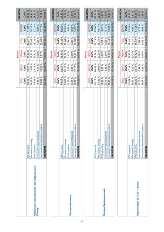 45
i
iii
Col%Col%Col%Col%Col%Col%
ii
:
’58,45%48,97%47,50%42,27%41,00%49,17%
9,65%15,89%12,11%17,48%18,16%14,43%
’19,49%23,15%31,42%26,33%27,31%24,17%
()i1,45%1,17%0,00%1,01%0,81%1,04%
()10,96%10,82%8,97%12,91%12,72%11,18%
100,00%100,00%100,00%100,00%100,00%100,00%
Col%
41,00%
18,16%
27,31%
0,81%
12,72%
100,00%
i
iii
Col%Col%Col%Col%Col%Col%
ii:
’72,57%63,67%64,60%65,30%58,50%65,89%
15,03%20,16%21,62%21,84%23,81%19,69%
’2,07%3,36%3,07%2,04%3,03%2,73%
()i0,96%0,63%0,00%0,00%0,59%0,50%
()9,36%12,17%10,71%10,83%14,07%11,18%
100,00%100,00%100,00%100,00%100,00%100,00%
Col%
58,50%
23,81%
3,03%
0,59%
14,07%
100,00%
i
iii
Col%Col%Col%Col%Col%Col%
:
’65,17%60,45%57,68%53,75%62,86%60,03%
21,32%23,61%22,09%25,31%19,47%22,98%
’3,93%3,97%3,63%4,15%3,57%3,93%
()i0,77%1,39%0,00%0,36%0,17%0,79%
()8,81%10,59%16,59%16,43%13,93%12,27%
100,00%100,00%100,00%100,00%100,00%100,00%
Col%
62,86%
19,47%
3,57%
0,17%
13,93%
100,00%
i
iii
Col%Col%Col%Col%Col%Col%
2013-2014i:
’61,04%47,14%36,67%36,42%23,34%45,52%
6,43%9,32%8,13%10,37%8,69%8,67%
’25,20%33,75%49,42%44,54%57,33%37,25%
()i0,70%0,94%0,00%0,64%0,78%0,70%
()6,64%8,86%5,79%8,03%9,86%7,86%
100,00%100,00%100,00%100,00%100,00%100,00%
Col%
23,34%
8,69%
57,33%
0,78%
9,86%
100,00%
 