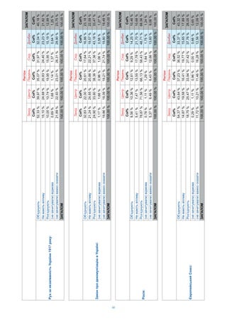 46
i
iii
Col%Col%Col%Col%Col%Col%
i1917:
’52,33%39,97%35,07%31,97%32,04%40,18%
15,10%24,68%20,83%24,40%23,23%21,82%
’10,00%10,74%19,95%15,95%15,19%12,99%
()i0,69%1,68%1,14%1,37%0,64%1,25%
()21,89%22,93%23,01%26,31%28,90%23,75%
100,00%100,00%100,00%100,00%100,00%100,00%
Col%
32,04%
23,23%
15,19%
0,64%
28,90%
100,00%
i
iii
Col%Col%Col%Col%Col%Col%
iii:
’32,83%22,00%20,61%17,64%16,86%23,18%
21,24%24,65%20,86%22,21%19,57%22,59%
’24,90%33,60%38,36%37,36%43,18%33,47%
()i1,17%1,66%0,96%1,06%0,58%1,27%
()19,86%18,09%19,21%21,74%19,80%19,49%
100,00%100,00%100,00%100,00%100,00%100,00%
Col%
16,86%
19,57%
43,18%
0,58%
19,80%
100,00%
i
iii
Col%Col%Col%Col%Col%Col%
i:
’9,56%10,36%12,61%9,29%14,25%10,46%
5,41%7,47%13,55%17,78%21,70%10,68%
’78,87%71,56%66,13%58,43%48,71%68,56%
()i0,78%1,11%1,29%1,84%1,75%1,24%
()5,37%9,49%6,43%12,66%13,60%9,06%
100,00%100,00%100,00%100,00%100,00%100,00%
Col%
14,25%
21,70%
48,71%
1,75%
13,60%
100,00%
i
iii
Col%Col%Col%Col%Col%Col%
:
’54,37%43,64%37,23%36,52%33,37%43,32%
14,87%19,58%16,41%19,77%15,65%17,89%
’18,75%25,47%33,94%27,42%37,76%26,05%
()i0,29%1,11%0,96%0,00%0,66%0,65%
()11,72%10,21%11,46%16,28%12,56%12,09%
100,00%100,00%100,00%100,00%100,00%100,00%
Col%
33,37%
15,65%
37,76%
0,66%
12,56%
100,00%
 
