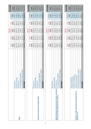 47
i
iii
Col%Col%Col%Col%Col%Col%
:
’35,49%28,53%16,95%18,17%13,42%25,76%
26,11%23,74%24,41%26,02%15,82%24,35%
’22,07%30,46%37,22%36,41%54,89%32,01%
()i0,97%1,15%0,00%0,32%0,57%0,77%
()15,36%16,12%21,42%19,08%15,30%17,12%
100,00%100,00%100,00%100,00%100,00%100,00%
Col%
13,42%
15,82%
54,89%
0,57%
15,30%
100,00%
i
iii
Col%Col%Col%Col%Col%Col%
i():
’41,22%25,04%22,52%12,96%11,73%25,27%
15,57%19,47%17,76%18,42%15,03%17,86%
’26,81%32,14%37,47%44,50%51,00%35,19%
()i0,70%2,15%0,00%0,89%1,24%1,24%
()15,71%21,21%22,26%23,22%21,00%20,43%
100,00%100,00%100,00%100,00%100,00%100,00%
Col%
11,73%
15,03%
51,00%
1,24%
21,00%
100,00%
i
iii
Col%Col%Col%Col%Col%Col%
iiii,
ii:
’18,26%19,59%14,24%16,28%14,35%17,65%
23,77%26,38%19,53%22,52%17,32%23,61%
’42,84%36,74%48,59%43,81%52,85%42,02%
()i1,05%0,69%0,00%0,67%0,14%0,66%
()14,07%16,59%17,64%16,72%15,34%16,07%
100,00%100,00%100,00%100,00%100,00%100,00%
Col%
14,35%
17,32%
52,85%
0,14%
15,34%
100,00%
i
iii
Col%Col%Col%Col%Col%Col%
,iii
ii?
ii41,40%26,67%23,10%19,33%20,17%27,82%
ii21,81%24,37%14,01%19,70%16,99%21,13%
ii11,88%17,58%18,70%22,87%20,80%17,64%
ii10,61%14,46%25,31%20,95%25,09%16,81%
()13,81%16,67%18,23%17,15%16,73%16,28%
()0,49%0,26%0,66%0,00%0,24%0,31%
100,00%100,00%100,00%100,00%100,00%100,00%
Col%
20,17%
16,99%
20,80%
25,09%
16,73%
0,24%
 
