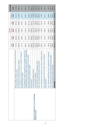 48
i
iii
Col%Col%Col%Col%Col%Col%
i?(%,
)
/
,
17,51%24,89%28,92%33,16%34,12%27,26%
0,00%2,16%0,00%4,09%1,55%1,95%
/
',5,11%3,69%7,38%3,43%3,37%4,37%
,
,0,00%5,51%5,18%9,34%8,20%5,82%
,
8,25%19,75%16,99%25,12%22,64%19,19%
()8,94%8,95%6,59%6,67%9,76%8,07%
()47,32%21,19%14,11%17,21%14,08%22,52%
()2,41%3,61%3,62%1,23%2,23%2,70%
:/6,09%9,69%7,74%4,67%4,27%7,10%
:'1,92%1,46%7,30%2,51%3,64%2,87%
:,0,00%1,15%1,45%3,75%0,78%1,66%
:,1,25%3,32%5,64%1,41%0,61%2,64%
:,1,29%1,00%0,95%1,94%2,99%1,45%
:3,81%1,43%3,03%1,22%2,51%2,07%
:()0,00%0,48%2,57%0,77%2,66%0,98%
100,00%100,00%100,00%100,00%100,00%100,00%
Col%
34,12%
1,55%
3,37%
8,20%
22,64%
9,76%
14,08%
2,23%
4,27%
3,64%
0,78%
0,61%
2,99%
2,51%
2,66%
100,00%
 