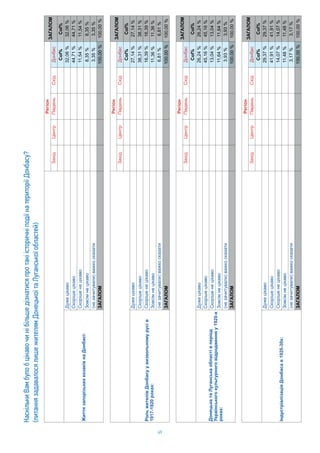 49
НаскількиВамбулобцікавочинібільшедізнатисяпротакіісторичніподіїнатериторіїДонбасу?
(питаннязадавалосялишежителямДонецькоїтаЛуганськоїобластей)
i
iii
Col%Col%
iii:
i32,06%32,06%
ii44,71%44,71%
ii11,54%11,54%
ii8,35%8,35%
()3,35%3,35%
100,00%100,00%
Col%
32,06%
44,71%
11,54%
8,35%
3,35%
100,00%
i
iii
Col%Col%
ii
1917-1920:
i27,14%27,14%
ii38,31%38,31%
ii16,39%16,39%
ii11,36%11,36%
()6,81%6,81%
100,00%100,00%
Col%
27,14%
38,31%
16,39%
11,36%
6,81%
100,00%
i
iii
Col%Col%
ii
i1920-
:
i26,24%26,24%
ii45,16%45,16%
ii13,04%13,04%
ii11,64%11,64%
()3,93%3,93%
100,00%100,00%
Col%
26,24%
45,16%
13,04%
11,64%
3,93%
100,00%
i
iii
Col%Col%
Iiii1920-30:
i29,37%29,37%
ii41,91%41,91%
ii14,07%14,07%
ii11,48%11,48%
()3,17%3,17%
100,00%100,00%
Col%
29,37%
41,91%
14,07%
11,48%
3,17%
100,00%
 