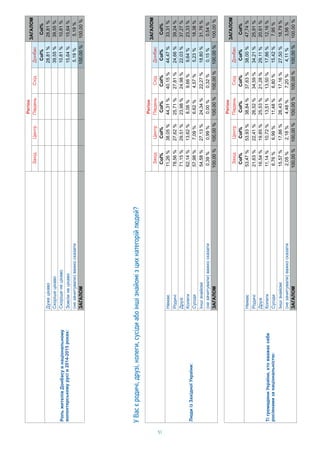 51
УВасєродичі,друзі,колеги,сусідиабоіншізнайомізцихкатегорійлюдей?
i
iii
Col%Col%
ii
i2014-2015:
i28,81%28,81%
ii39,55%39,55%
ii10,81%10,81%
ii15,64%15,64%
()5,19%5,19%
100,00%100,00%
Col%
28,81%
39,55%
10,81%
15,64%
5,19%
100,00%
i
iii
Col%Col%Col%Col%Col%Col%
ii:
11,26%38,05%44,31%40,15%44,47%33,31%
i78,56%27,62%25,71%27,81%24,66%39,24%
i71,15%29,51%23,98%24,98%22,03%37,27%
62,14%13,62%8,08%9,66%9,64%23,33%
i57,98%7,09%6,62%4,57%5,23%18,38%
Iii54,58%27,13%24,34%22,27%18,80%31,76%
()0,39%0,99%0,00%0,32%0,15%0,54%
100,00%100,00%100,00%100,00%100,00%100,00%
Col%
44,47%
24,66%
22,03%
9,64%
5,23%
18,80%
0,15%
100,00%
i
iii
Col%Col%Col%Col%Col%Col%
i,
iii:
53,47%53,93%38,84%37,63%38,00%47,74%
i21,63%22,41%26,52%34,59%34,21%25,91%
i16,54%19,85%25,53%21,28%29,11%20,61%
11,14%10,72%13,51%13,50%17,86%12,16%
i6,76%6,99%11,48%6,80%15,42%7,95%
Iii15,57%17,86%26,43%17,16%27,50%18,79%
()2,05%2,18%4,48%7,20%4,11%3,56%
100,00%100,00%100,00%100,00%100,00%100,00%
Col%
38,00%
34,21%
29,11%
17,86%
15,42%
27,50%
4,11%
100,00%
 