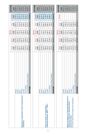 52
i
iii
Col%Col%Col%Col%Col%Col%
iii("i")
:
71,80%62,35%72,08%58,80%41,00%63,69%
i3,25%6,80%3,86%12,17%23,21%7,72%
i8,67%10,05%7,01%12,52%22,57%10,64%
4,68%6,87%7,56%9,43%12,12%7,28%
i3,88%5,55%4,25%4,58%10,24%5,10%
Iii14,27%18,98%14,90%20,03%28,32%18,18%
()0,40%0,71%0,00%0,41%0,73%0,49%
100,00%100,00%100,00%100,00%100,00%100,00%
Col%
41,00%
23,21%
22,57%
12,12%
10,24%
28,32%
0,73%
100,00%
i
iii
Col%Col%Col%Col%Col%Col%
,i
""/"":
80,23%72,61%80,14%71,68%35,09%72,78%
i10,78%12,50%7,77%12,11%40,27%13,18%
i3,58%8,08%5,54%9,46%28,20%8,25%
0,68%4,83%1,18%3,90%11,49%3,65%
i1,99%2,53%0,54%2,88%8,28%2,59%
Iii5,95%12,39%6,80%7,95%25,88%10,15%
()1,24%0,74%2,17%1,09%0,17%1,06%
100,00%100,00%100,00%100,00%100,00%100,00%
Col%
35,09%
40,27%
28,20%
11,49%
8,28%
25,88%
0,17%
100,00%
i
iii
Col%Col%Col%Col%Col%
,i
,i
ii
70,39%66,28%74,80%64,60%68,03%
i14,60%13,26%7,51%14,94%13,23%
i8,53%10,64%7,97%11,97%10,06%
2,78%4,87%1,57%4,73%3,90%
i1,34%2,90%0,66%2,65%2,17%
Iii10,57%11,58%11,11%13,60%11,70%
()1,14%1,42%0,55%1,08%1,17%
100,00%100,00%100,00%100,00%100,00%
(НЕЗАПИТУВАЛИРЕСПОНДЕНТІВЗДОНБАСУ):
 