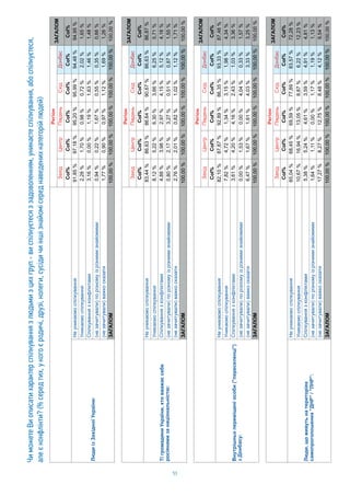 53
ЧиможетеВиописатихарактерспілкуваннязлюдьмизцихгруп-виспілкуєтесяззадоволенням,уникаєтеспілкування,абоспілкуєтеся,
алеєконфлікти?(%середтих,укогоєродичі,друзі,колеги,сусідичиіншізнайомісереднаведенихкатегорійлюдей)
i
iii
Col%Col%Col%Col%Col%Col%
ii:
i91,85%97,18%95,20%95,99%94,48%94,95%
i2,28%1,70%0,98%0,72%2,02%1,65%
ii3,16%0,00%1,19%1,63%1,46%1,48%
()iii0,94%0,22%1,67%0,55%0,35%0,66%
()1,77%0,90%0,97%1,12%1,69%1,26%
100,00%100,00%100,00%100,00%100,00%100,00%
Col%
94,48%
2,02%
1,46%
0,35%
1,69%
100,00%
i
iii
Col%Col%Col%Col%Col%Col%
i,
iii:
i83,44%86,63%86,64%90,67%86,63%86,87%
i8,12%5,22%6,30%3,66%6,25%5,71%
ii4,88%3,98%2,97%4,15%5,12%4,16%
()iii0,80%2,17%3,27%0,51%0,87%1,55%
()2,76%2,01%0,82%1,02%1,12%1,71%
100,00%100,00%100,00%100,00%100,00%100,00%
Col%
86,63%
6,25%
5,12%
0,87%
1,12%
100,00%
i
iii
Col%Col%Col%Col%Col%Col%
iii("i")
:
i82,10%87,87%92,89%86,35%93,33%87,48%
i7,82%4,72%1,34%3,15%1,98%4,34%
ii3,61%4,20%4,16%2,43%1,03%3,36%
()iii0,00%1,53%0,00%4,04%0,33%1,57%
()6,47%1,67%1,61%4,03%3,33%3,25%
100,00%100,00%100,00%100,00%100,00%100,00%
Col%
93,33%
1,98%
1,03%
0,33%
3,33%
100,00%
i
iii
Col%Col%Col%Col%Col%Col%
,i
""/"":
i65,04%68,45%69,59%77,89%83,57%72,28%
i10,67%16,94%13,05%8,87%6,22%12,23%
ii5,38%5,24%4,61%3,59%4,91%4,81%
()iii1,64%1,11%0,00%1,17%1,19%1,13%
()17,27%8,27%12,75%8,48%4,12%9,54%
100,00%100,00%100,00%100,00%100,00%100,00%
Col%
83,57%
6,22%
4,91%
1,19%
4,12%
100,00%
 